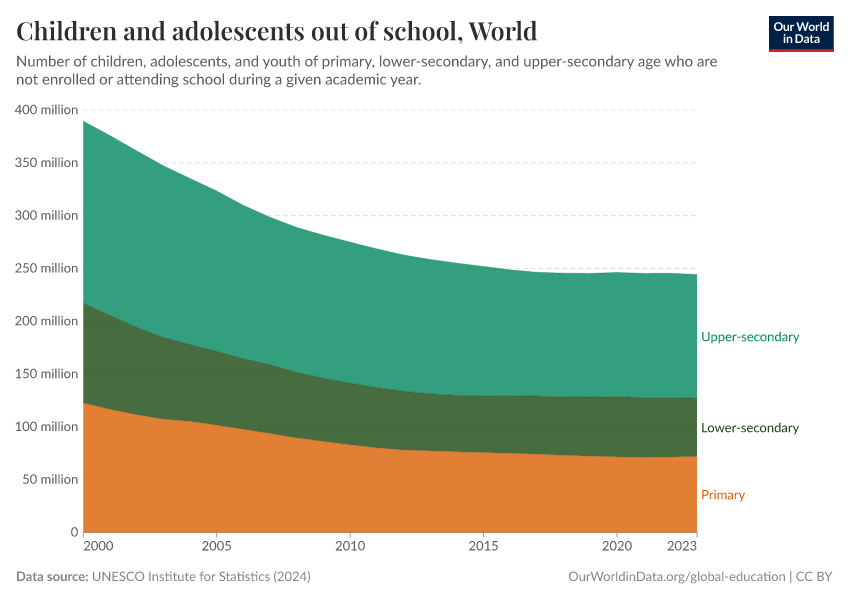 Children and adolescents out of school