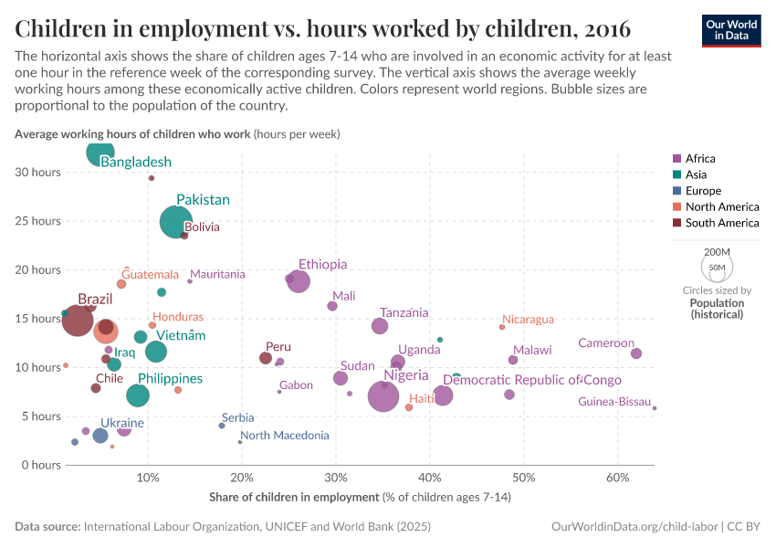 Children in employment vs. hours worked by children