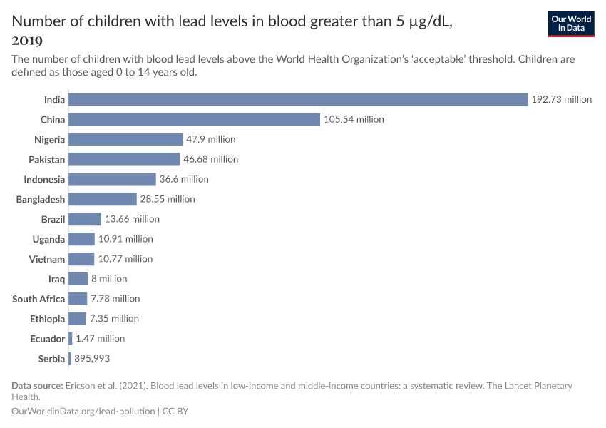 Number of children with lead levels in blood greater than 5 µg/dL