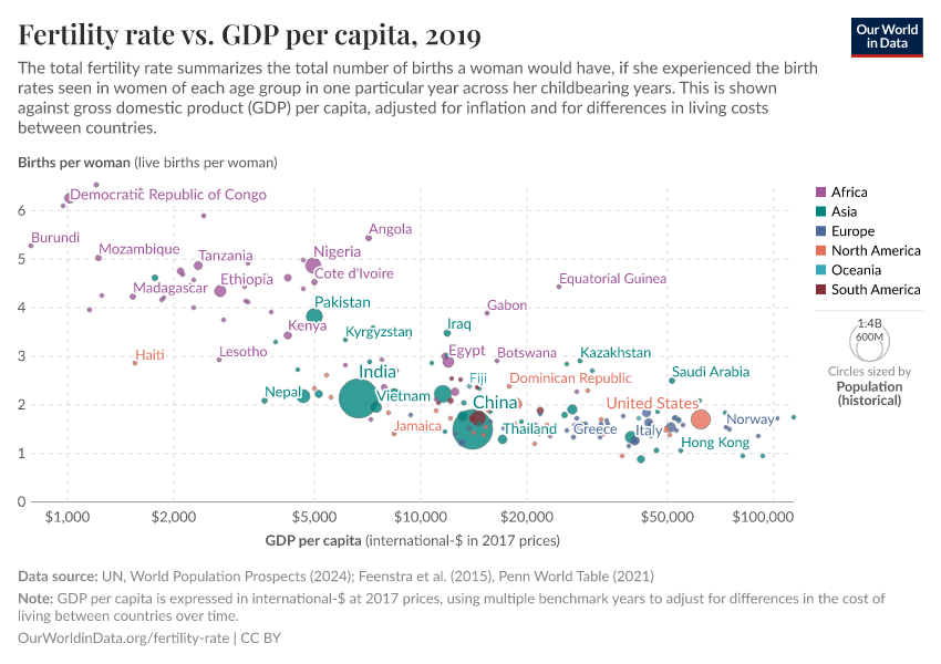 Fertility rate vs. GDP per capita