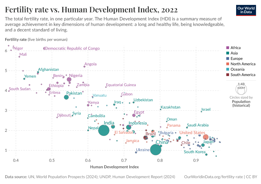 Fertility rate vs. Human Development Index