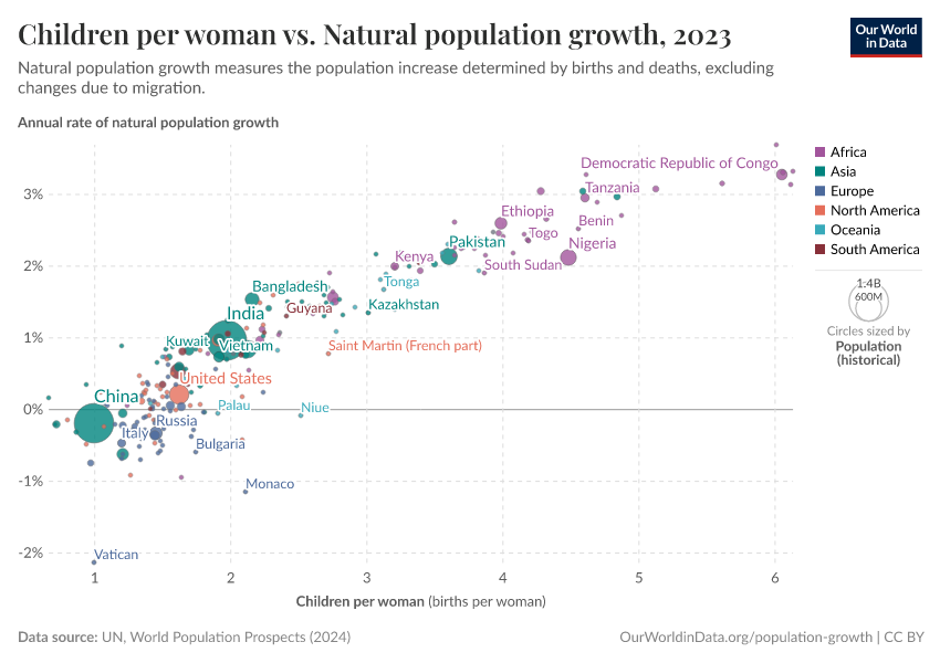 Children per woman vs. Natural population growth