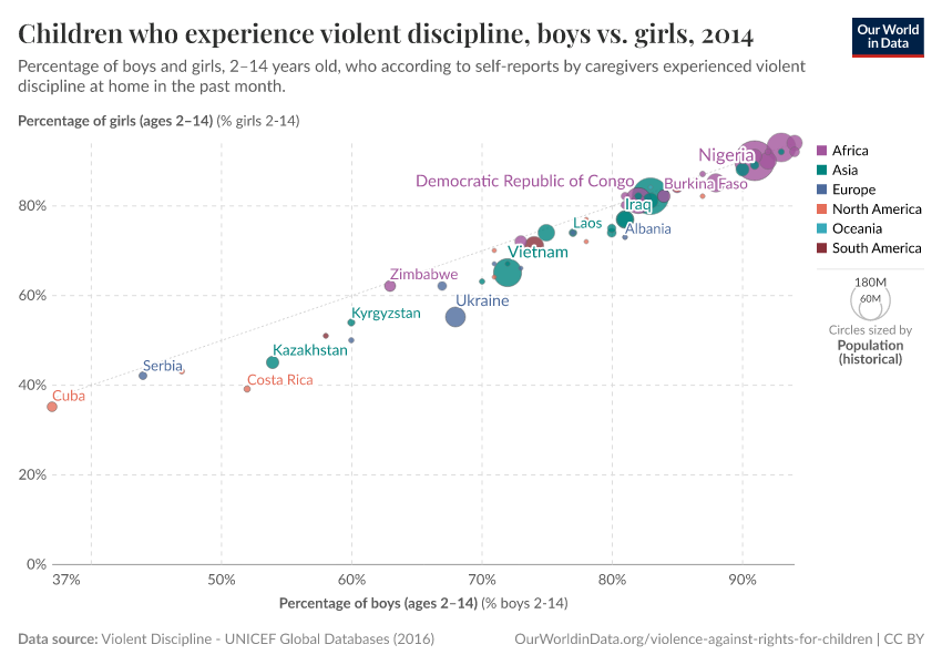 Children who experience violent discipline, boys vs. girls