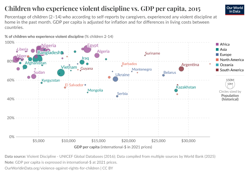 Children who experience violent discipline vs. GDP per capita