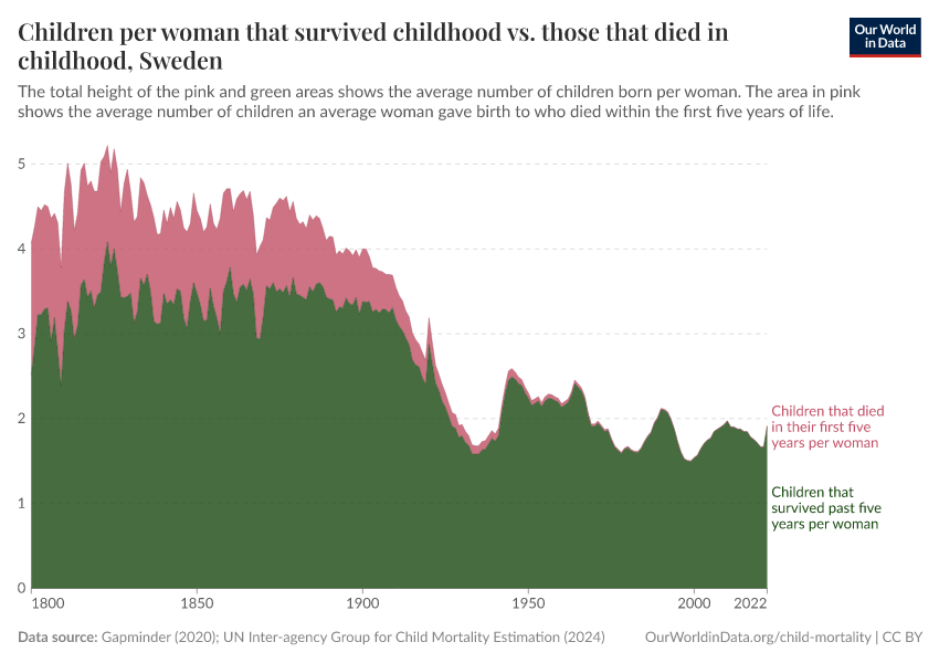 Children per woman that survived childhood vs. those that died in childhood