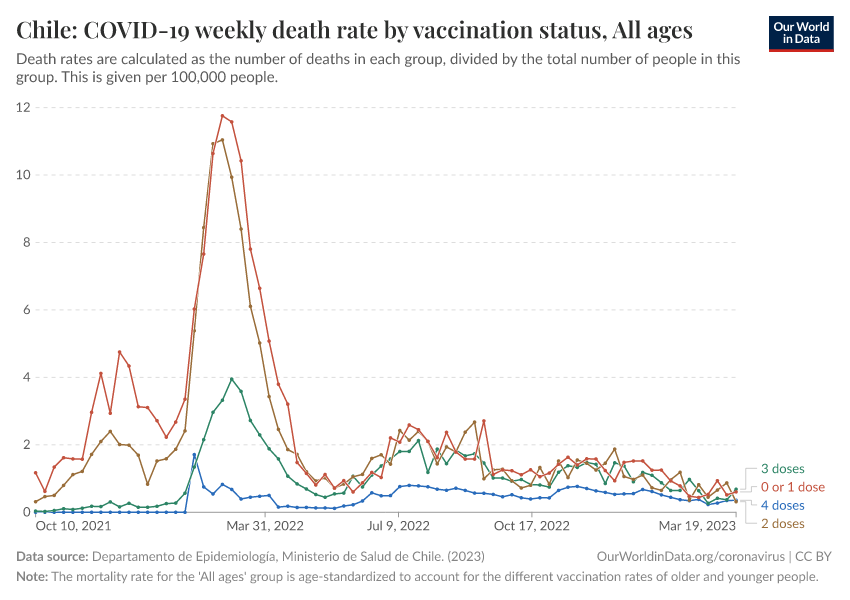 Chile: COVID-19 weekly death rate by vaccination status