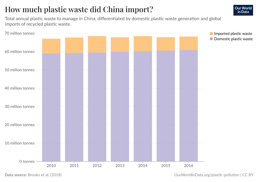 How much plastic waste did China import?