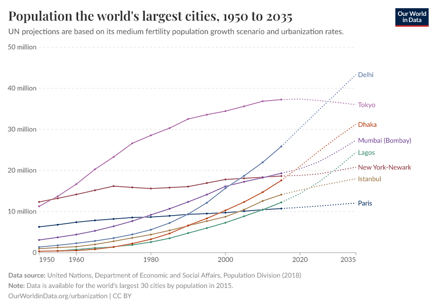 Population the world's largest cities