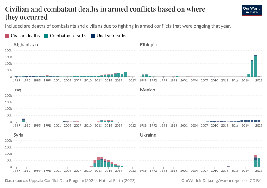 Civilian and combatant deaths in armed conflicts based on where they occurred