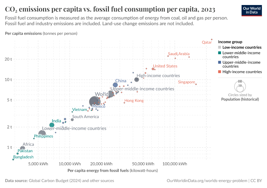 CO₂ emissions per capita vs. fossil fuel consumption per capita