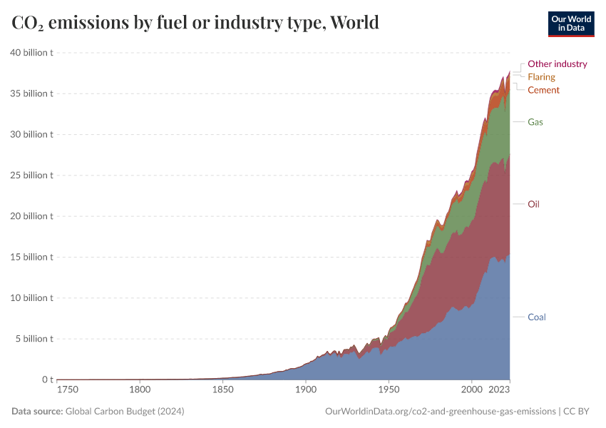 CO₂ emissions by fuel or industry type