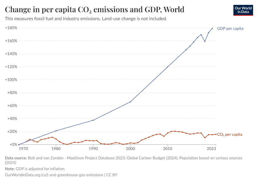 Change in per capita CO₂ emissions and GDP