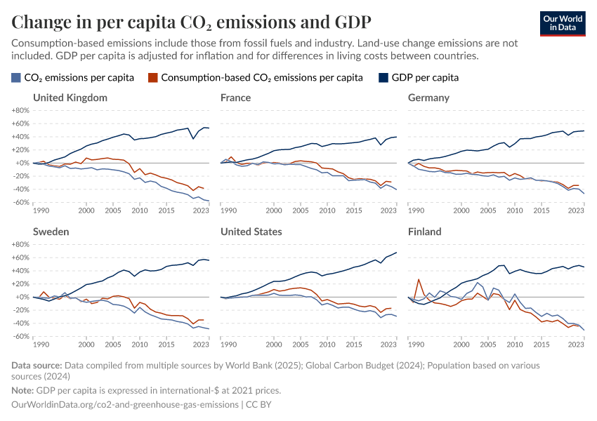 Change in per capita CO₂ emissions and GDP