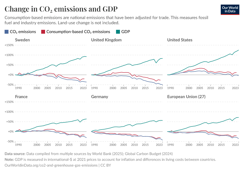 Change in CO₂ emissions and GDP