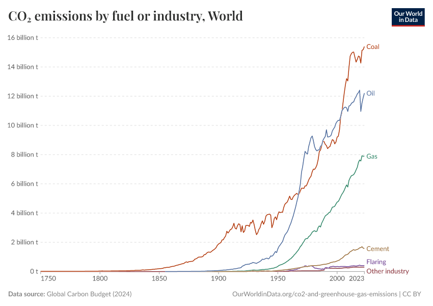 CO₂ emissions by fuel or industry