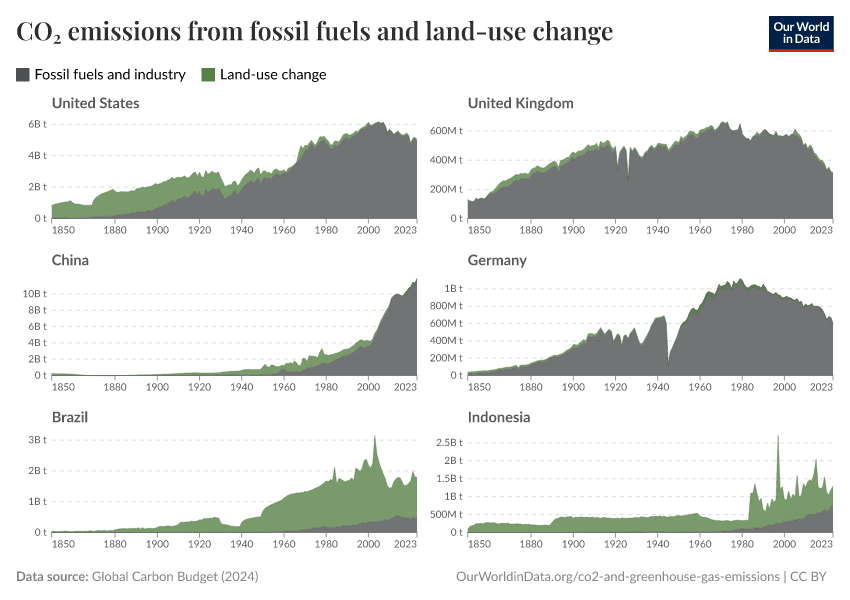 CO₂ emissions from fossil fuels and land-use change