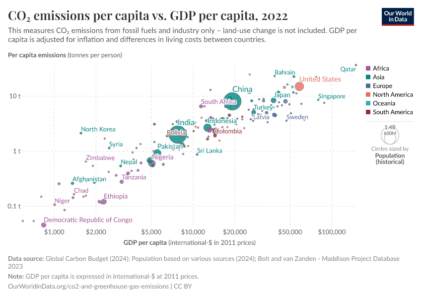 CO₂ emissions per capita vs. GDP per capita