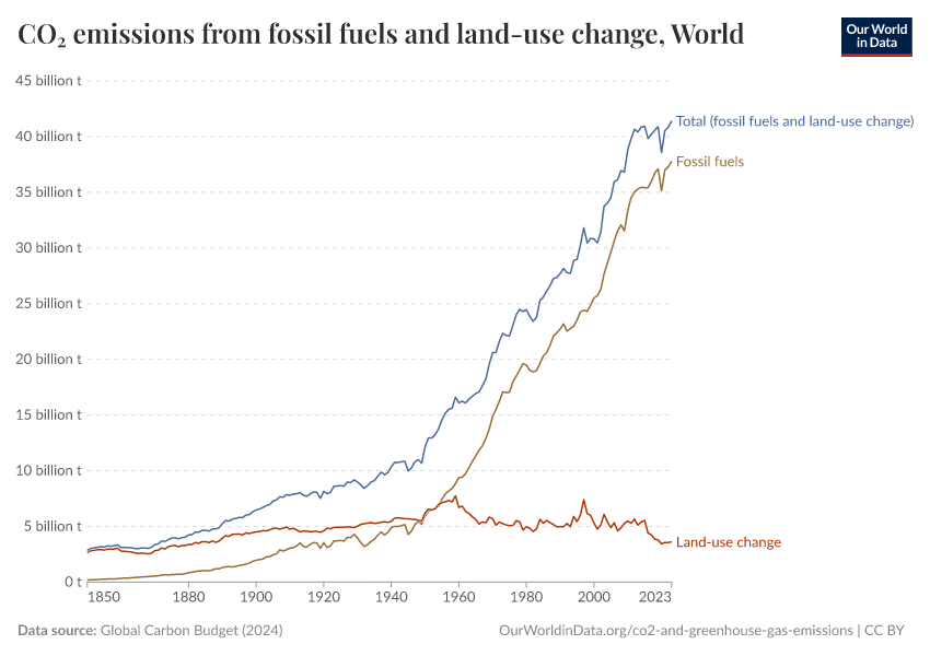 CO₂ emissions from fossil fuels and land-use change