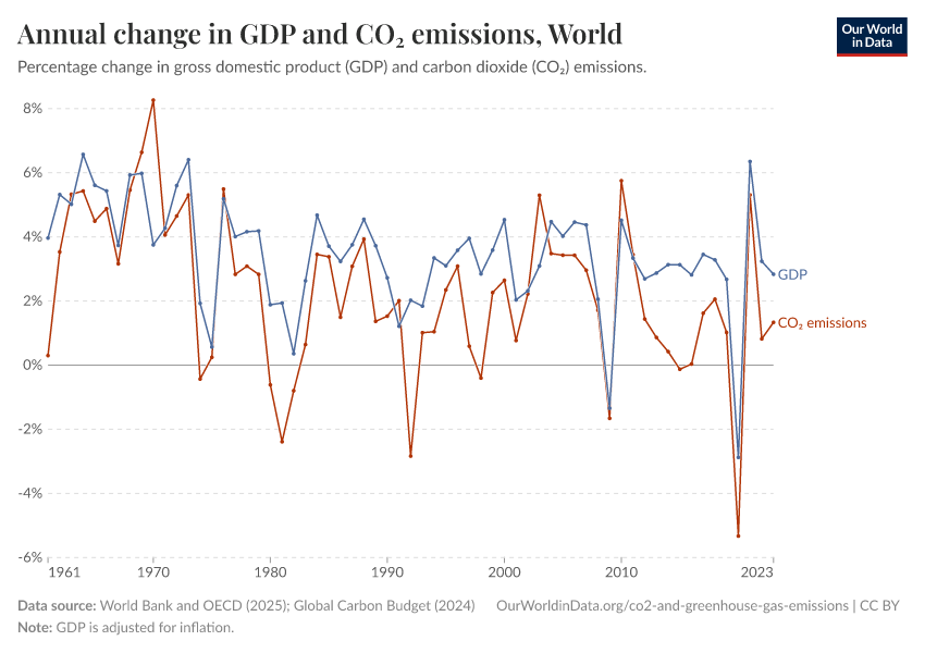 Annual change in GDP and CO₂ emissions