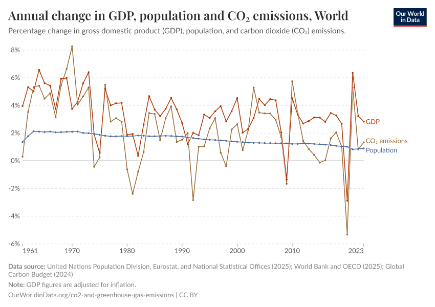 Annual change in GDP, population and CO₂ emissions