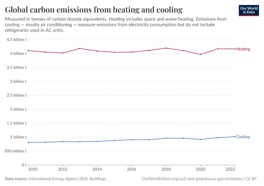 Global carbon emissions from heating and cooling