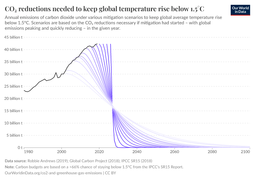 CO₂ reductions needed to keep global temperature rise below 1.5°C