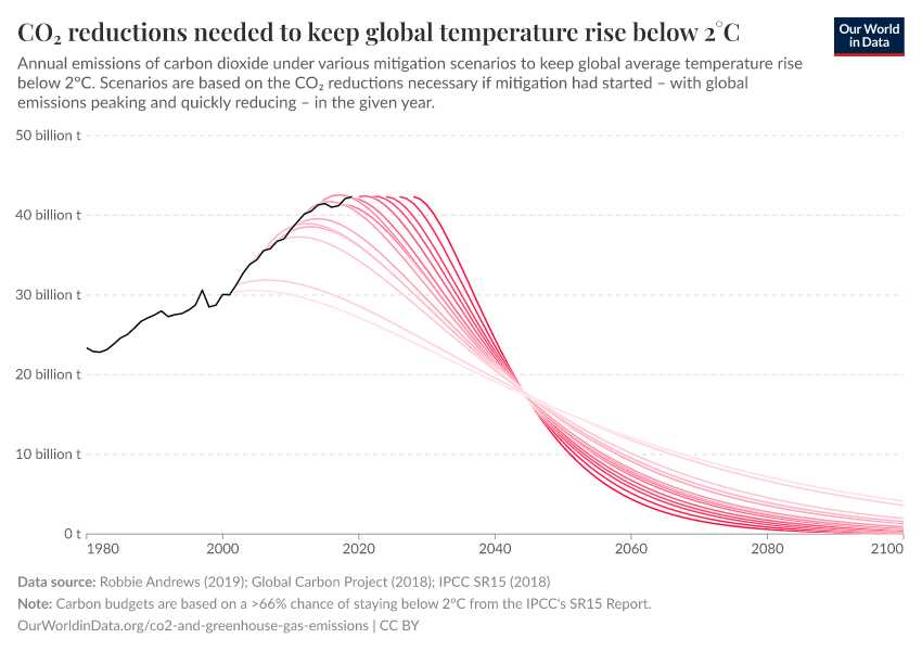 CO₂ reductions needed to keep global temperature rise below 2°C