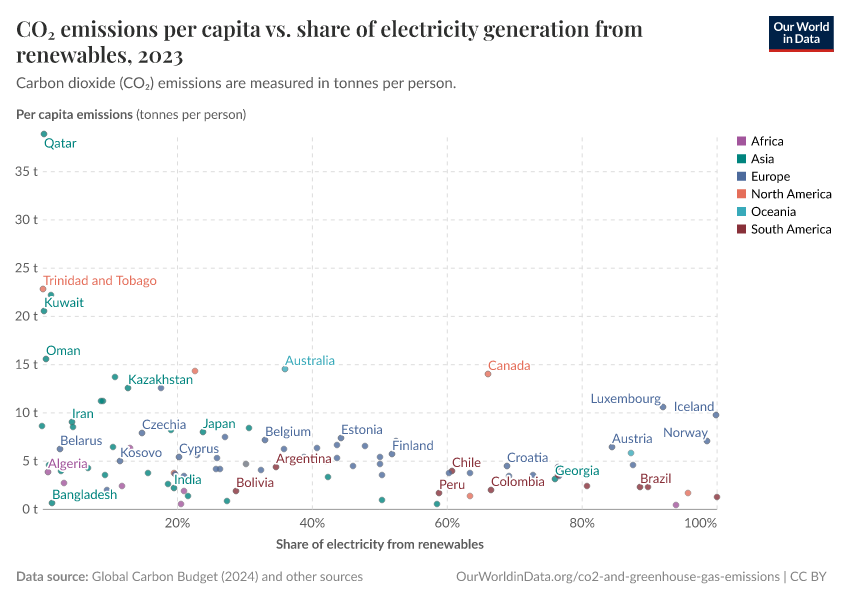 CO₂ emissions per capita vs. share of electricity generation from renewables