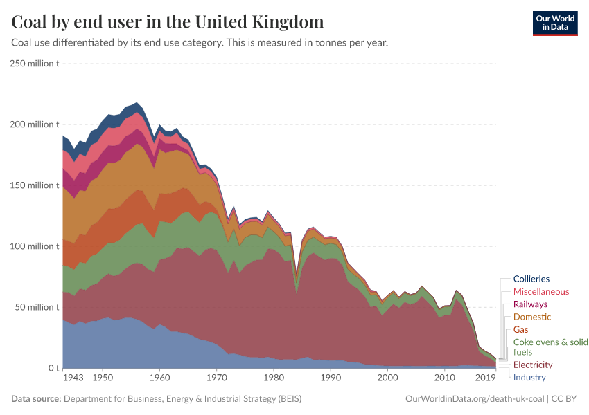 Coal by end user in the United Kingdom