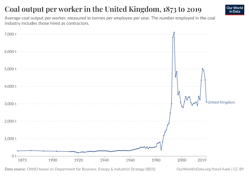 Coal output per worker in the United Kingdom