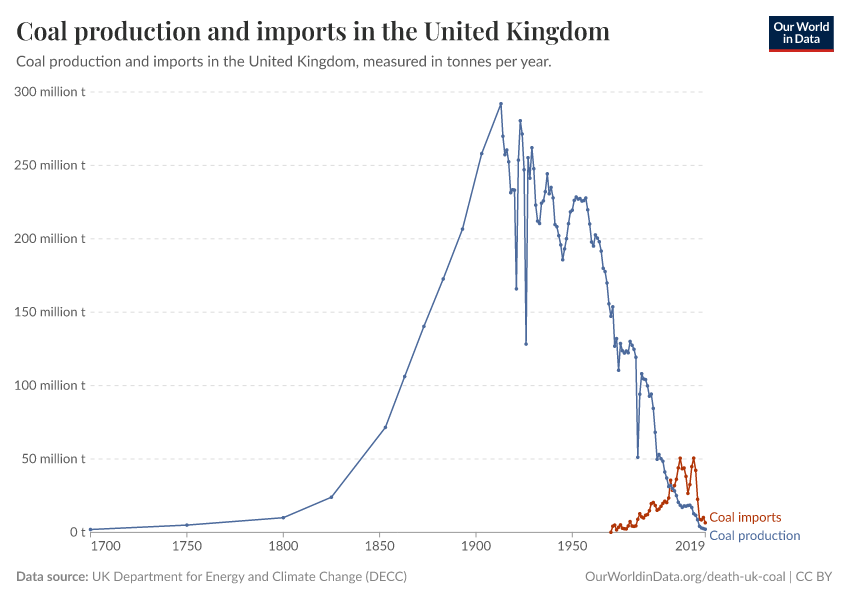 Coal production and imports in the United Kingdom