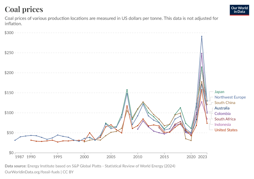 Coal prices