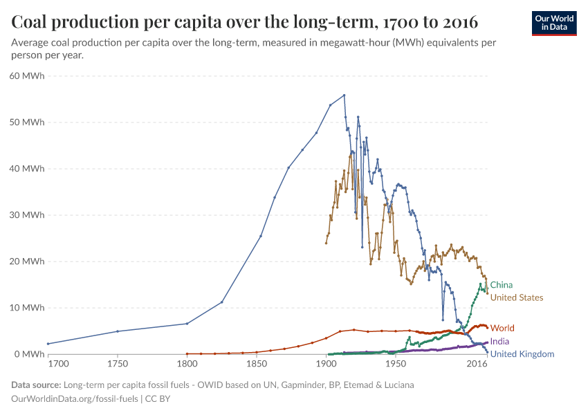 Coal production per capita over the long-term