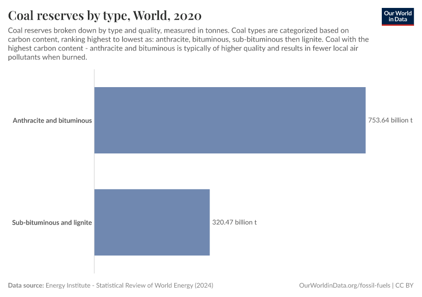 Coal reserves by type