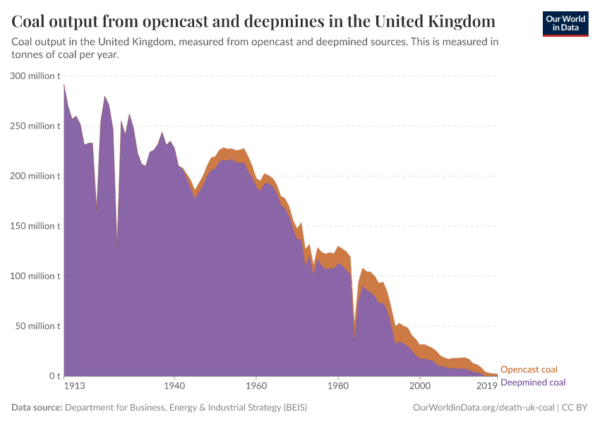 Coal output from opencast and deepmines in the United Kingdom