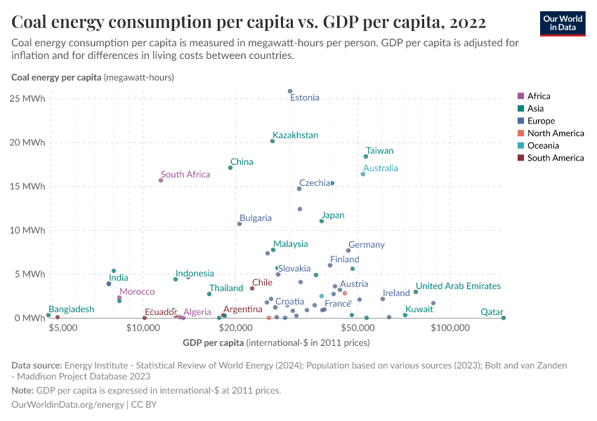 Coal energy consumption per capita vs. GDP per capita