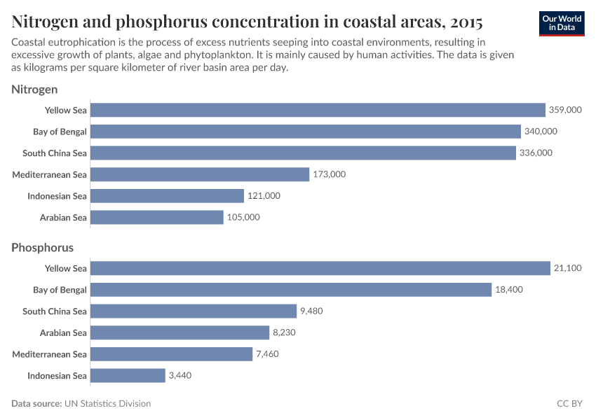 Nitrogen and phosphorus concentration in coastal areas