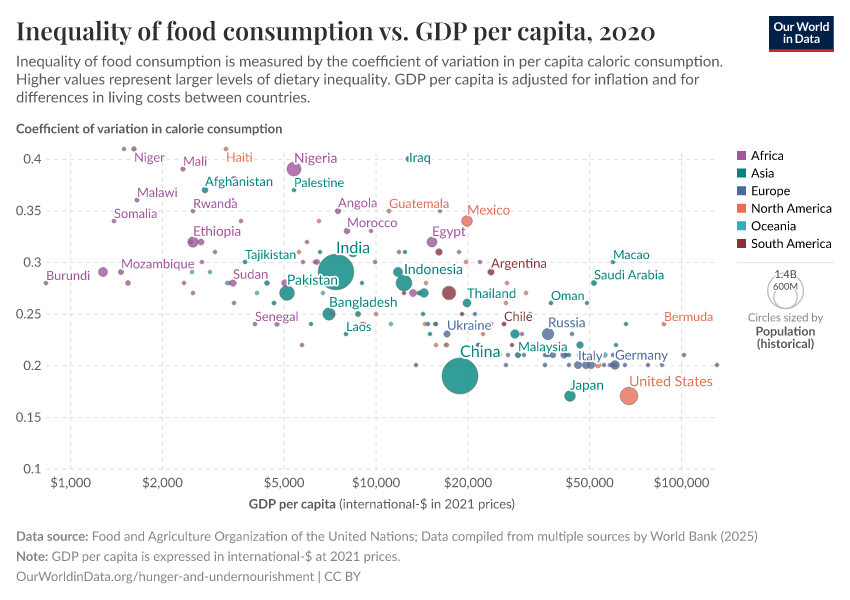 Inequality of food consumption vs. GDP per capita