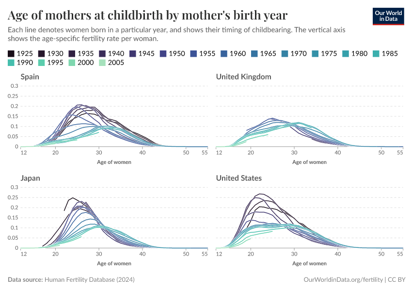 Age of mothers at childbirth by mother's birth year