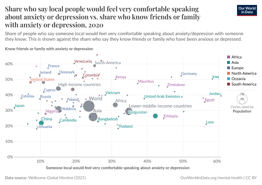 Share who say local people would feel very comfortable speaking about anxiety or depression vs. share who know friends or family with anxiety or depression