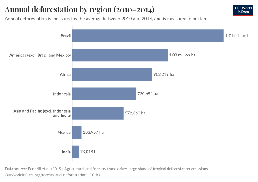 Annual deforestation by region (2010–2014)