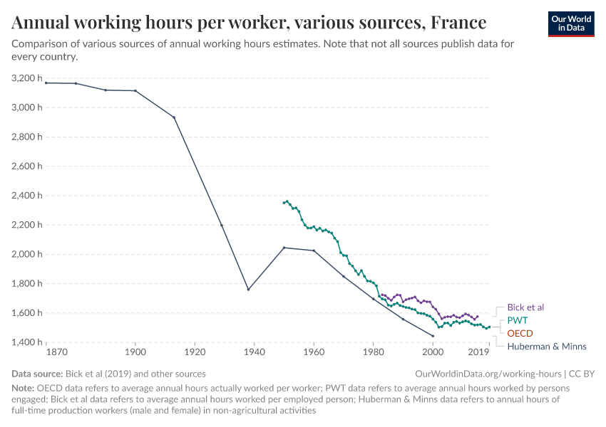 Annual working hours per worker, various sources