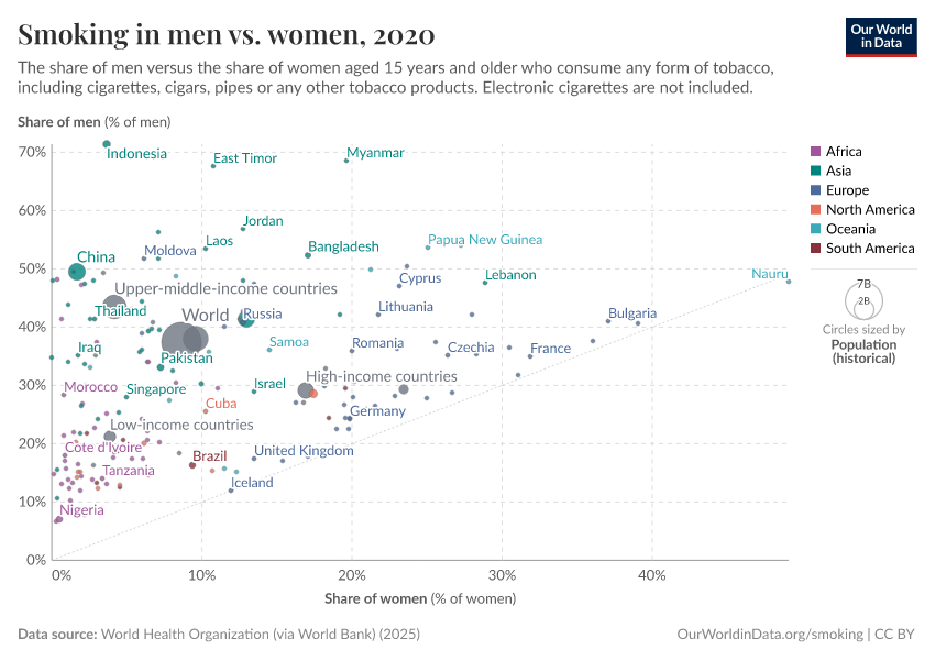 Smoking in men vs. women