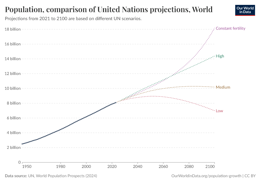 Population, comparison of United Nations projections