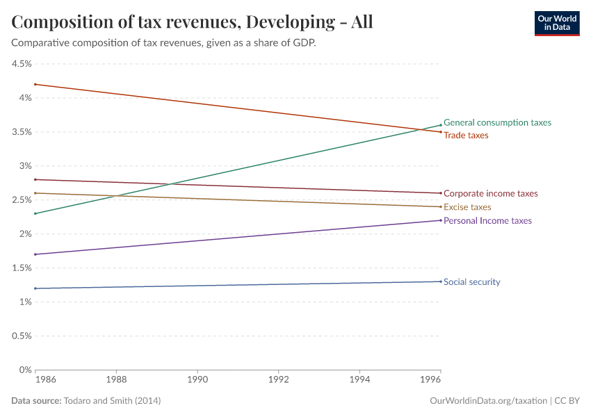 Composition of tax revenues