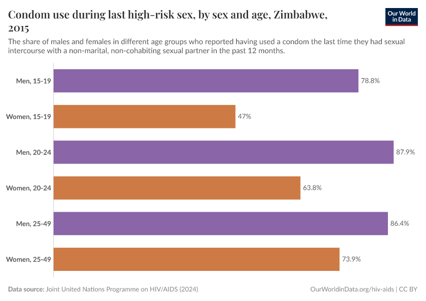 Condom use during last high-risk sex, by sex and age