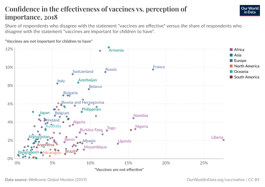 Confidence in the effectiveness of vaccines vs. perception of importance