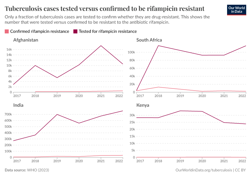 Tuberculosis cases tested versus confirmed to be rifampicin resistant