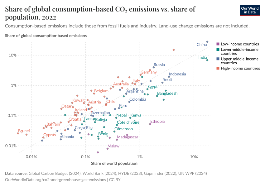 Share of global consumption-based CO₂ emissions vs. share of population