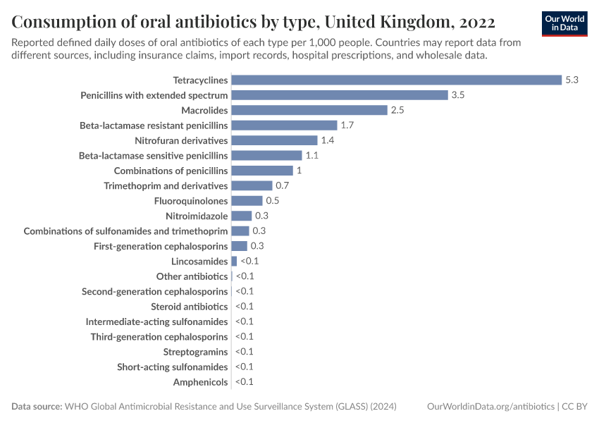 Consumption of oral antibiotics by type